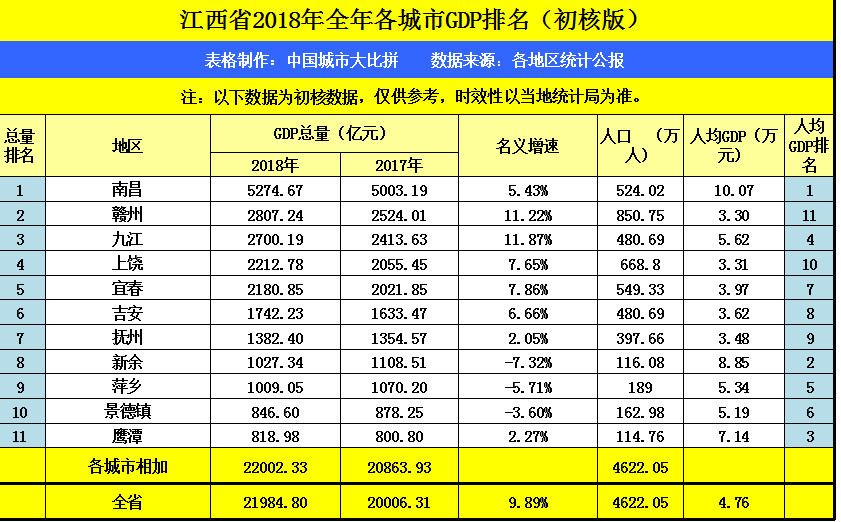 安徽gdp2021排名_安徽景点排名大全(3)