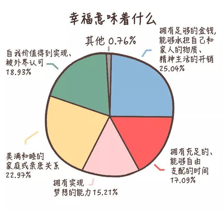 单身人群幸福感最低