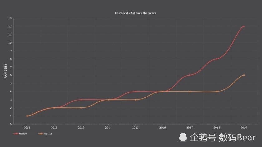 手机运行内存越来越大 我们有必要多花冤枉钱