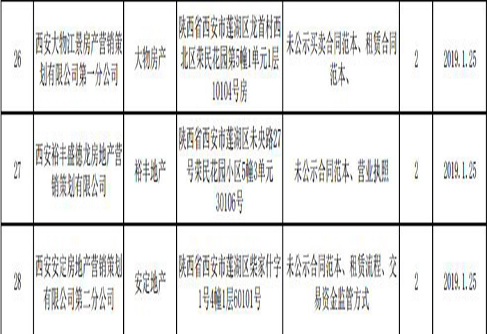 西安28家房产经纪机构违法违规被记分