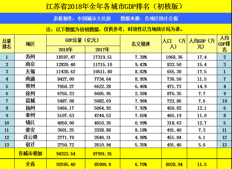 南京gdp江苏排名2021_江苏苏州与浙江杭州的2021年上半年GDP谁更高(3)