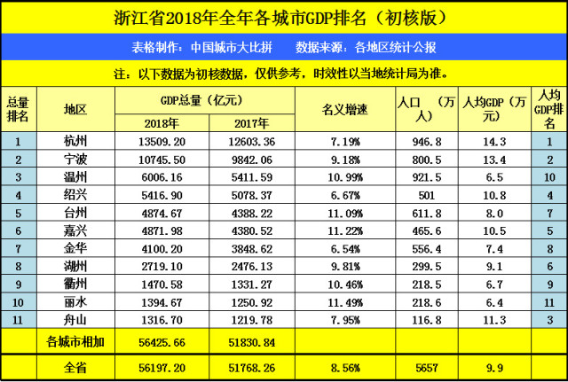 历年浙江与江苏gdp对比_2018年江苏各市GDP排名 江苏各城市经济排名 GDP增速(2)
