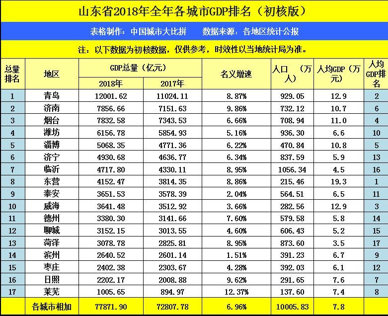 威海和烟台gdp对比_2018年山东省地方GDP排行,青岛双第一,济南和烟台争第二