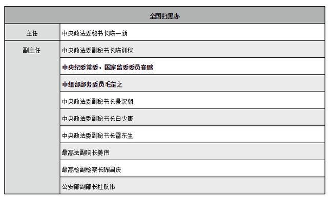 扫黑办新增两位新面孔:分别来自中纪委和中组部