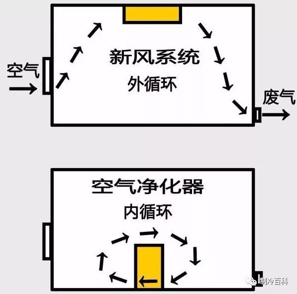 新风系统地送风与顶送风哪种方式好