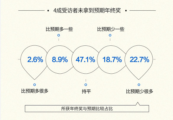2018年终奖调查报告:近半数受访者未拿到预期