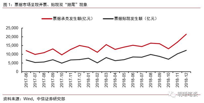 票据市场为何如此火爆?