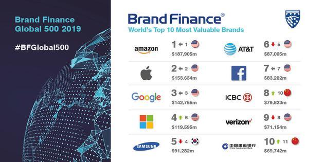 全球品牌五百强:亚马逊品牌价值排第一,华为未