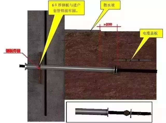 注:金属导管严禁对口熔焊连接;镀锌和壁厚小于等于 2mm 的钢导管不得