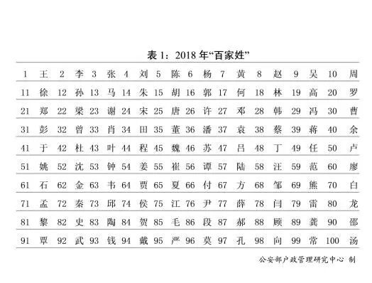 百家姓人口第一排名榜_百家姓微信头像图片(2)