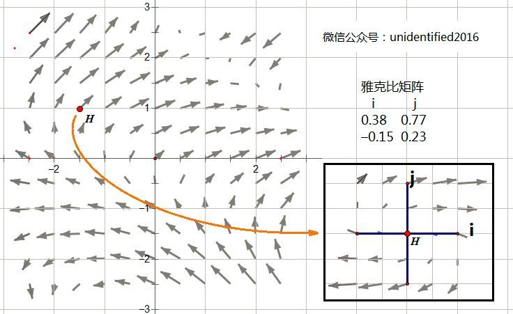 散度,旋度—2d矢量场的微分直观图像