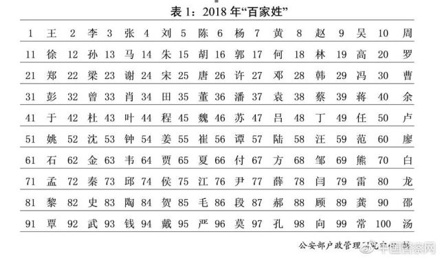 王姓人口数量_王字的来历,30字(3)