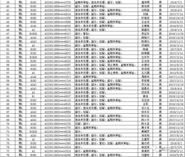 湖北曝光251名司机不得上路 有你认识的吗?_