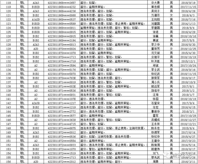 湖北曝光251名司机不得上路 有你认识的吗?_