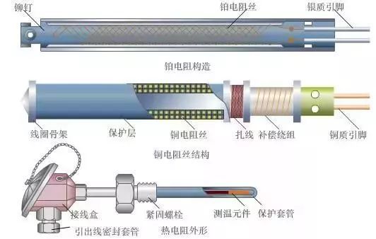 4.热电偶温度计 5.热电阻的结构