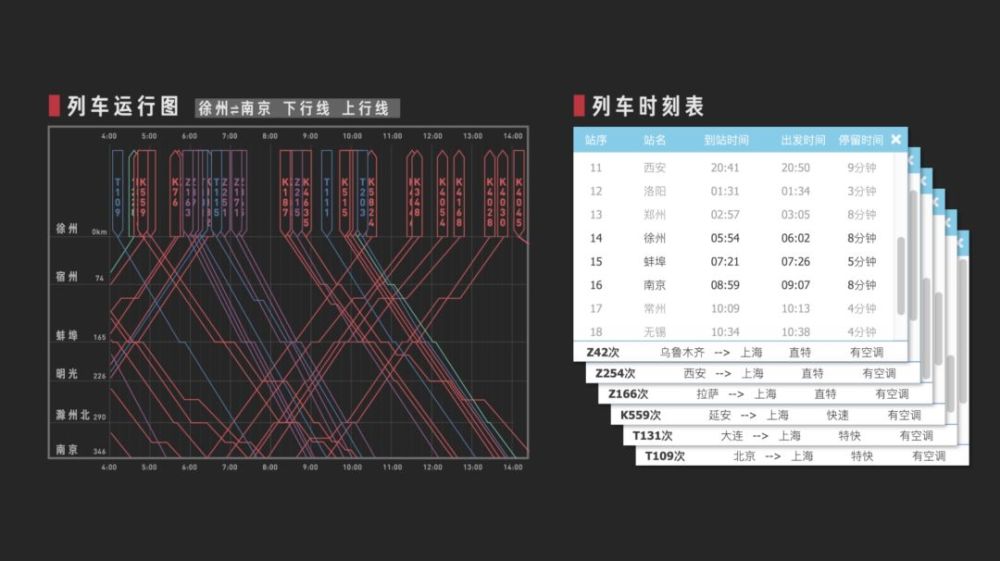 这样,就大致得到了一张可行的铁路运行图和对应的时刻表,列车就可以