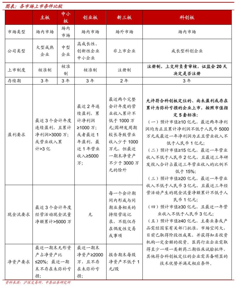 详解科创板意见稿:与主板,创业板全面对比