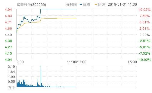 A股震荡走强上证50大涨1.53% 大金融板块发力