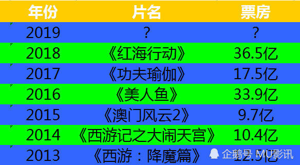 预测:2019年贺岁档票房冠军花落谁家?