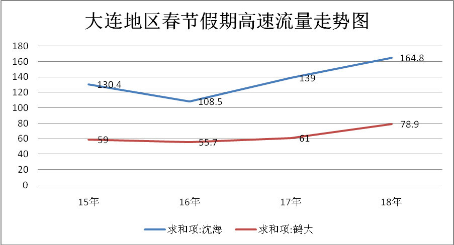 大连人口量_大连星海广场图片(3)