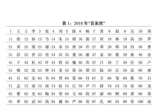 全国人口普查姓氏排行榜2020_2021人口普查姓氏排名(2)