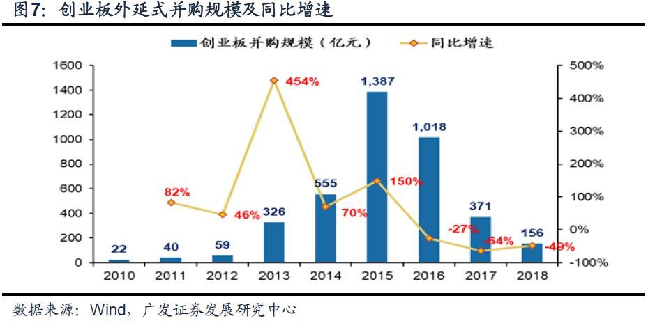 创业板商誉大幅减值--创业板18年报业绩预告分