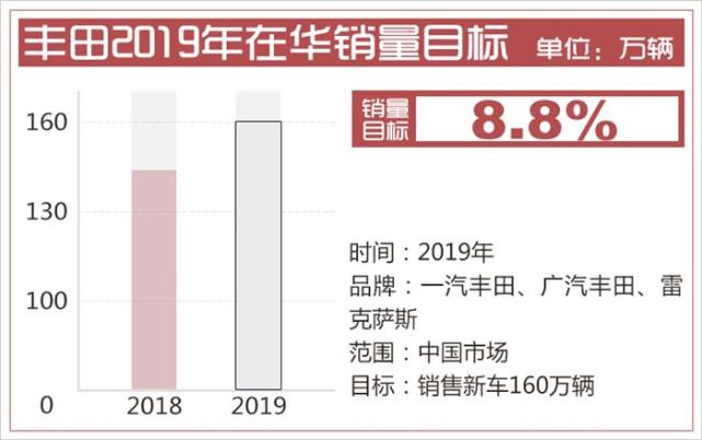 年目标1076万辆!丰田2019全球销量预增1.6%