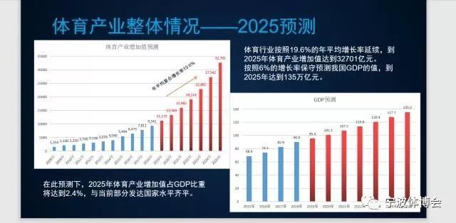 2025年体育产业占GDP_中国体育产业现状及未来10年发展趋势