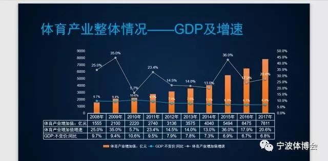 2025年体育产业占GDP_中国体育产业现状及未来10年发展趋势