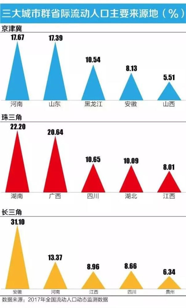 2019人口省份排行榜_2019一季度消费增速排行天津成负增长省份为何一线
