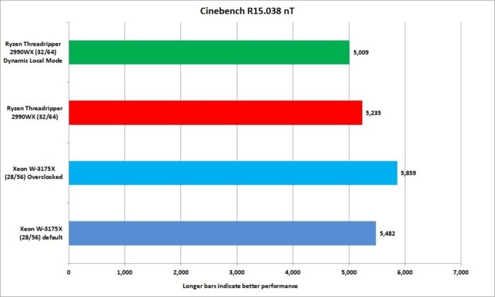 英特尔至强W-3175X处理器评测:两万块的CPU