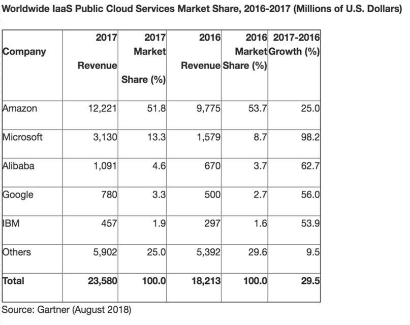亚马逊2018财报解读:电商利润率好转 云计算规