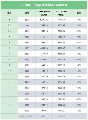 市级gdp排名_手机处理器排名(2)