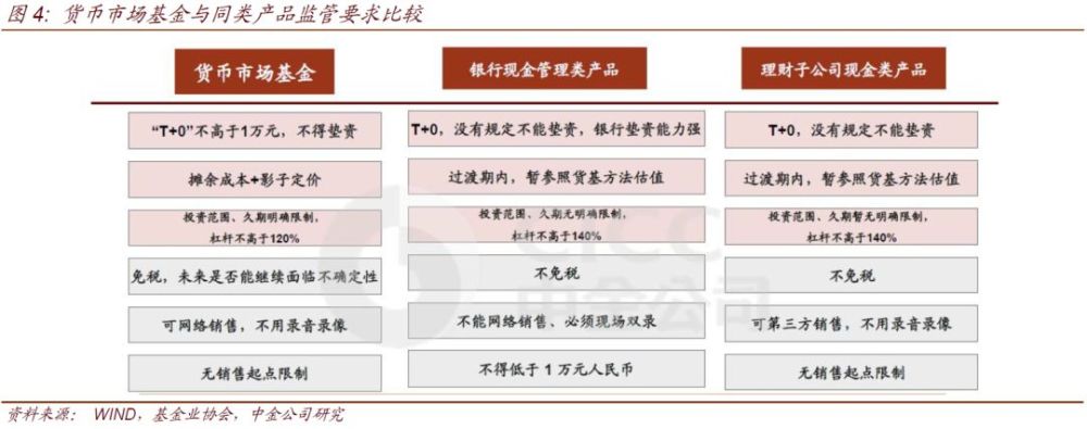此起彼落:现金类理财挤占公募货基份额