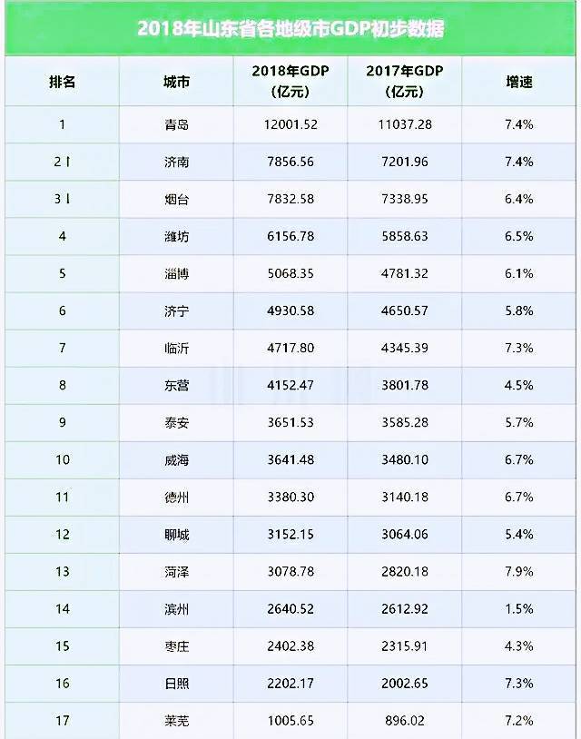 枣庄各地市gdp_上半年枣庄市各区市GDP,还有经济指标是这样的(3)