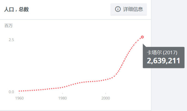 卡塔尔 人口_卡塔尔地图(2)