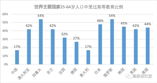 中国高等教育人口比例_我国高等教育人口比例 英国受高等教育人口比例