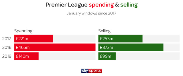 英超冬窗分析:投入暴跌70%+租借成主流 切尔