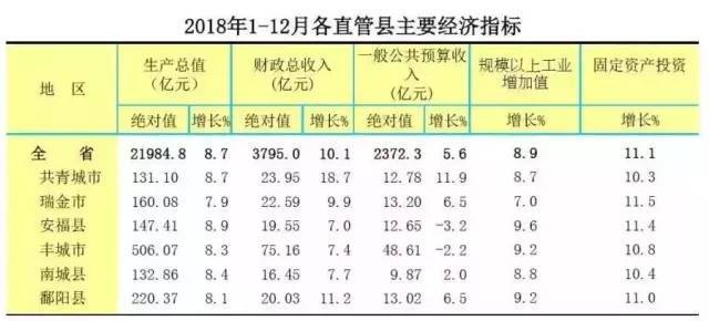 瑞金今年gdp多少_25省份发布一季度GDP数据 4省份GDP过万亿(3)