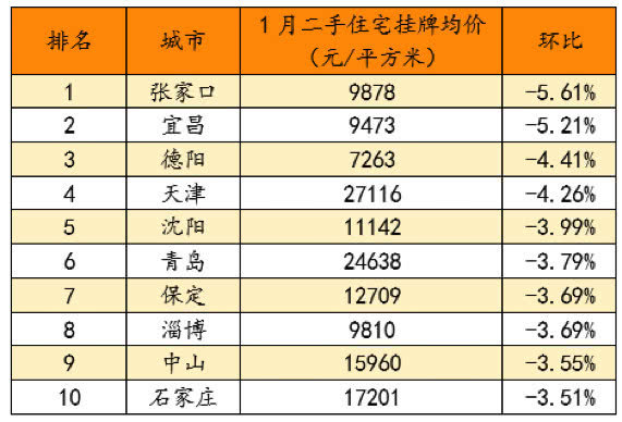 环比gdp最高城市排名_全国GDP前10强大洗牌,北方仅剩一个城市,原因在哪