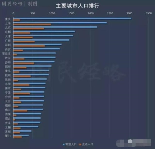 中国人口最多的市排名_中国姓氏人口排名(2)