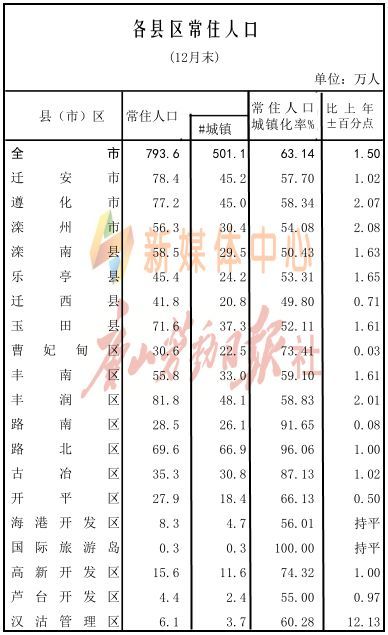 唐山人口数量_唐山大地震(3)