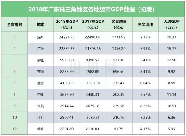 东莞市各区gdp(3)
