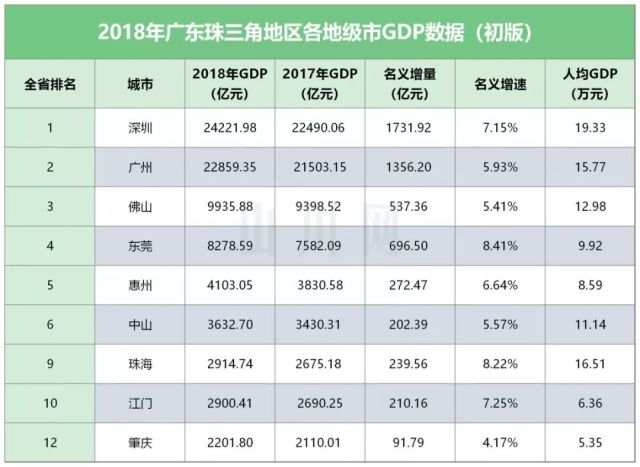 广东省各地市2020年GDP_2020年一季度广东各地市GDP名义增速最新数据出炉,河源排在...(2)