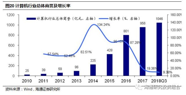 A股商誉问题研究:整体增速回落,传媒行业商誉