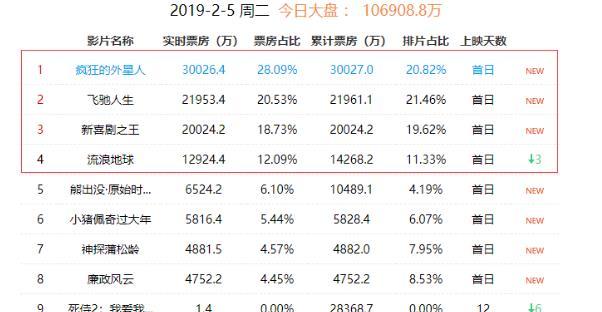 春节档票房排行_票房排行