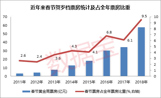 15亿!八部影片混战大年初一,单日票房破纪录,这