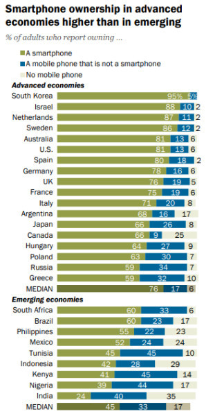 皮尤:智能手机在印度在普及率为24%,在韩国为
