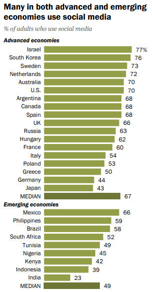 皮尤:智能手机在印度在普及率为24%,在韩国为