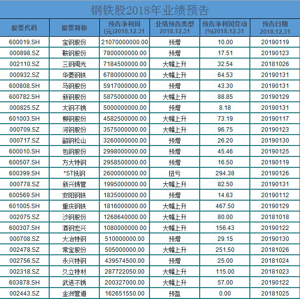 巨丰投顾：钢铁行业年报业绩普遍向好 一季度看好钢铁股机会